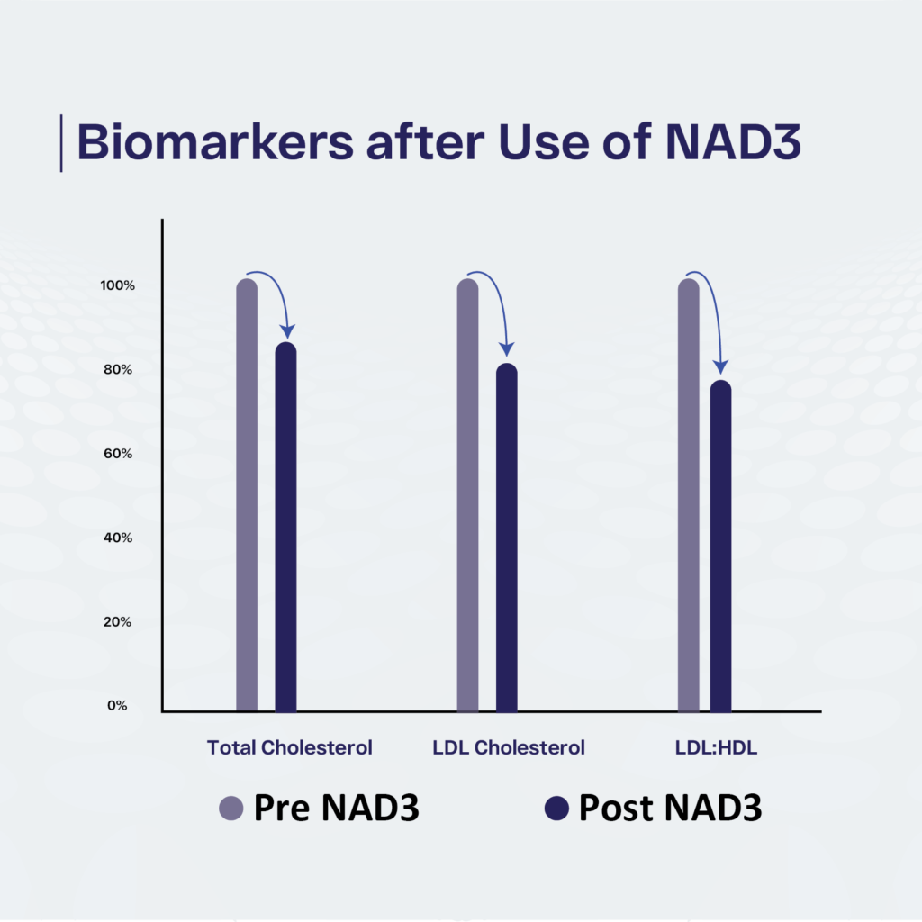 Biomarkers after Use of NAD3